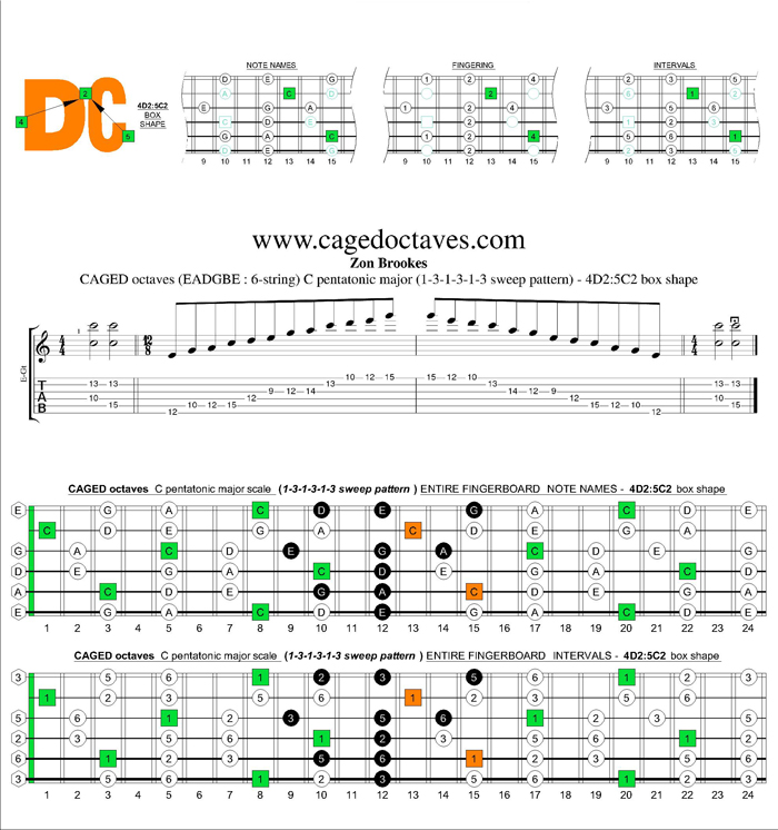 CAGED octaves C pentatonic major scale 131313 sweep pattern: 4D2:5C2 box shape